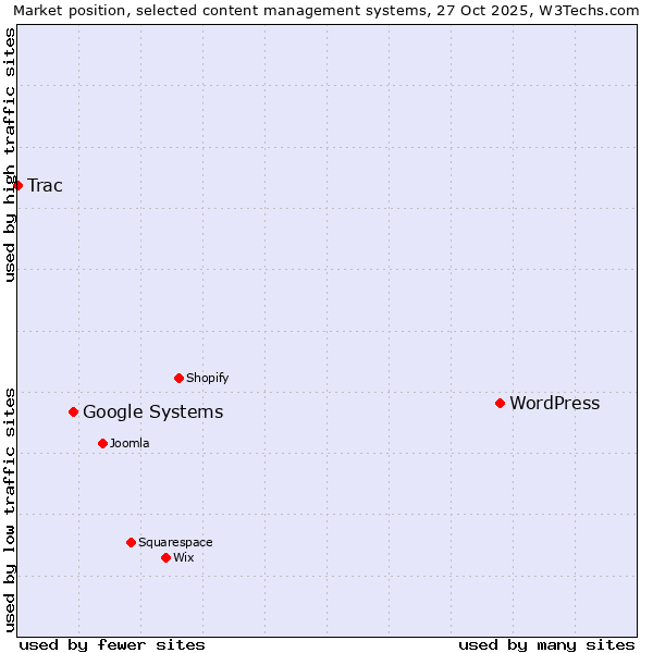 Market position of WordPress vs. Google Systems vs. Trac