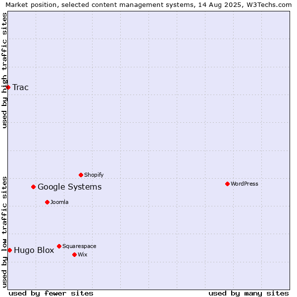 Market position of Google Systems vs. Hugo Blox vs. Trac