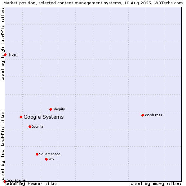 Market position of Google Systems vs. Trac vs. Yo!Kart