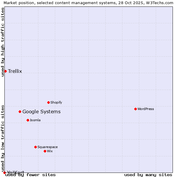 Market position of Google Systems vs. Trellix vs. Yo!Kart