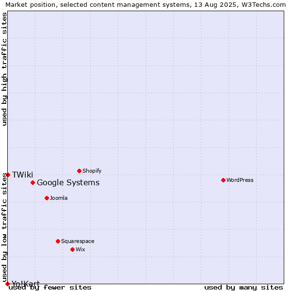 Market position of Google Systems vs. TWiki vs. Yo!Kart