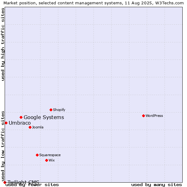 Market position of Google Systems vs. Umbraco vs. Twilight CMS