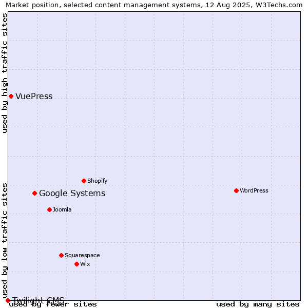 Market position of Google Systems vs. VuePress vs. Twilight CMS