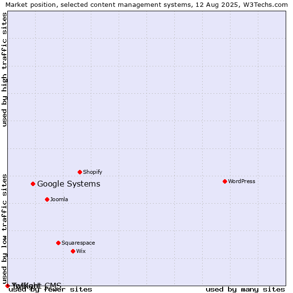 Market position of Google Systems vs. Twilight CMS vs. Yo!Kart