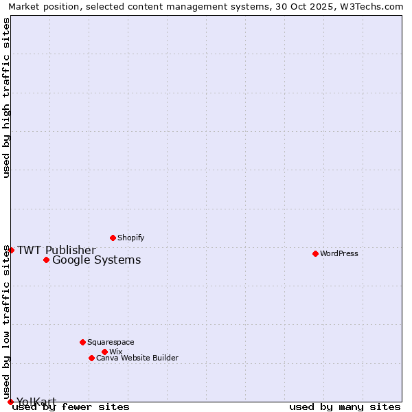 Market position of Google Systems vs. TWT Publisher vs. Yo!Kart