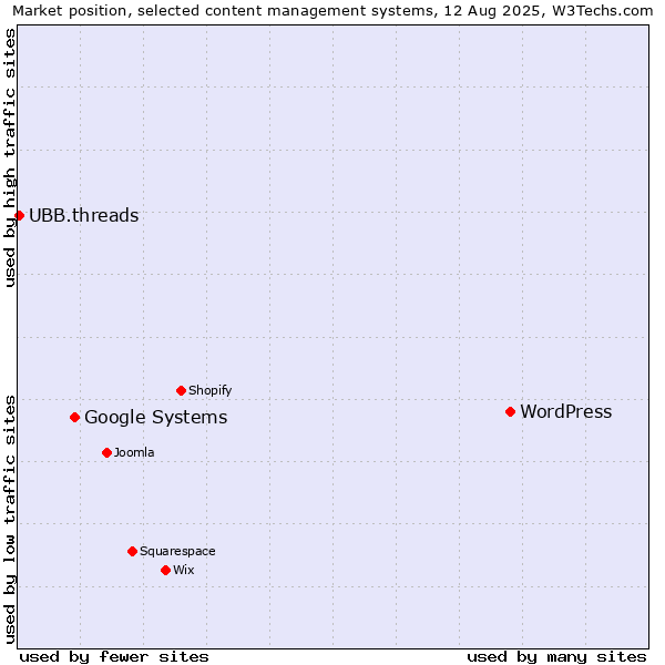 Market position of WordPress vs. Google Systems vs. UBB.threads