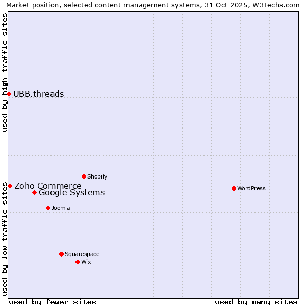 Market position of Google Systems vs. Zoho Commerce vs. UBB.threads