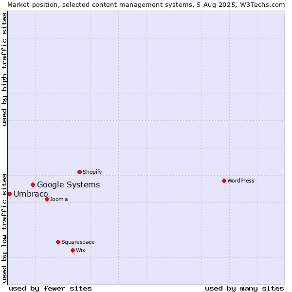 Market position of Google Systems vs. Umbraco