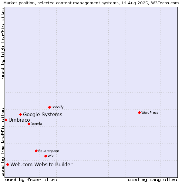 Market position of Google Systems vs. Web.com Website Builder vs. Umbraco