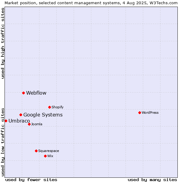 Market position of Webflow vs. Google Systems vs. Umbraco