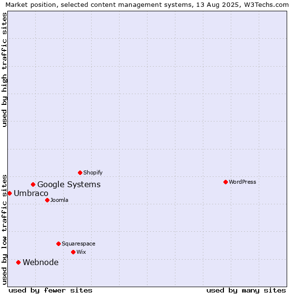 Market position of Google Systems vs. Webnode vs. Umbraco