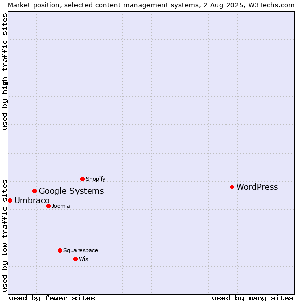 Market position of WordPress vs. Google Systems vs. Umbraco