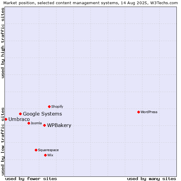Market position of WPBakery vs. Google Systems vs. Umbraco