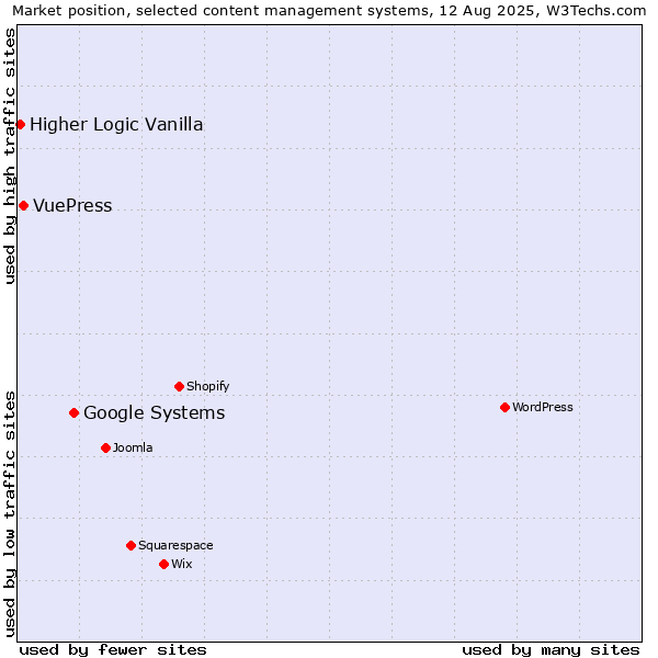Market position of Google Systems vs. VuePress vs. Higher Logic Vanilla