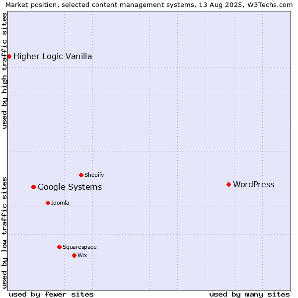 Market position of WordPress vs. Google Systems vs. Higher Logic Vanilla