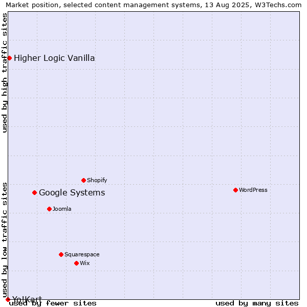 Market position of Google Systems vs. Higher Logic Vanilla vs. Yo!Kart