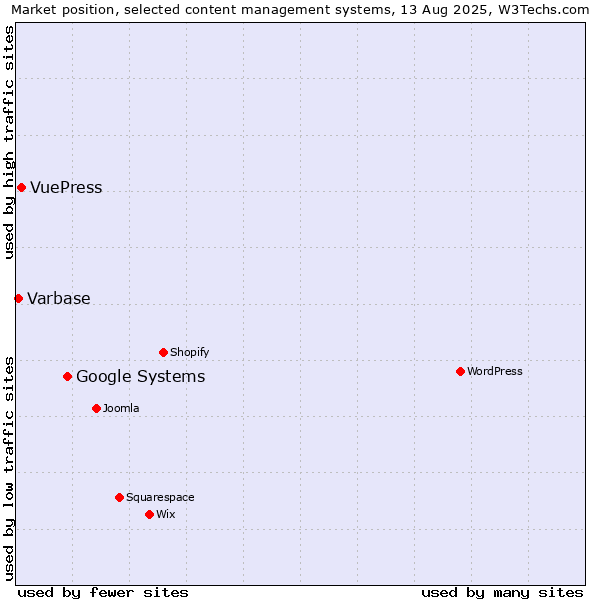 Market position of Google Systems vs. VuePress vs. Varbase