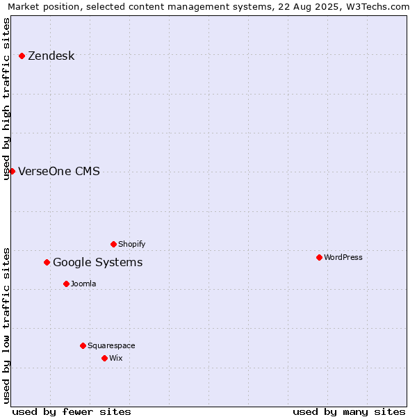 Market position of Google Systems vs. Zendesk vs. VerseOne CMS