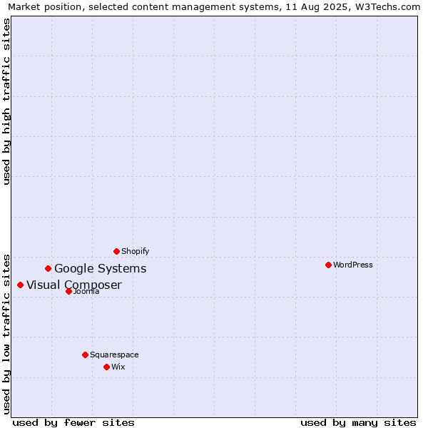 Market position of Google Systems vs. Visual Composer
