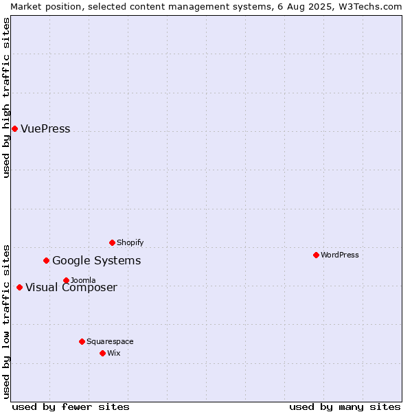 Market position of Google Systems vs. Visual Composer vs. VuePress