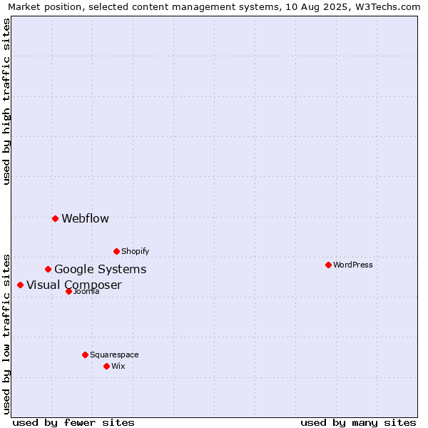 Market position of Webflow vs. Google Systems vs. Visual Composer