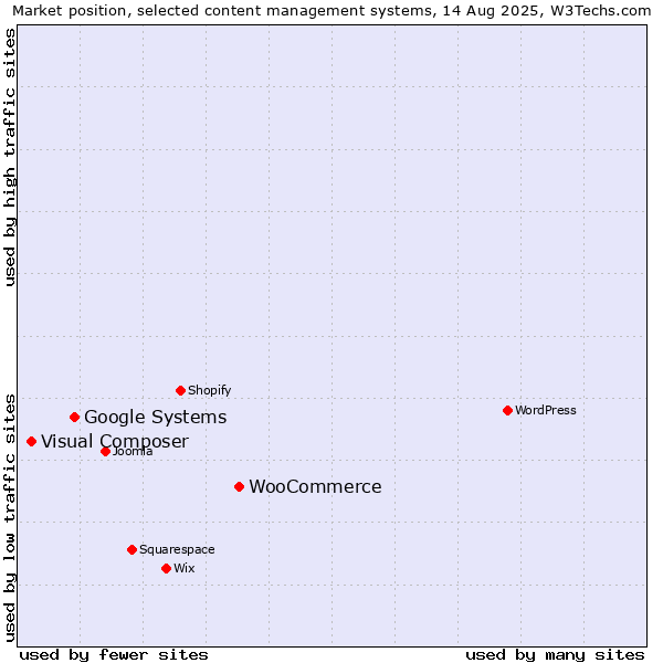 Market position of WooCommerce vs. Google Systems vs. Visual Composer