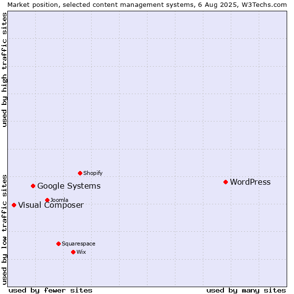 Market position of WordPress vs. Google Systems vs. Visual Composer