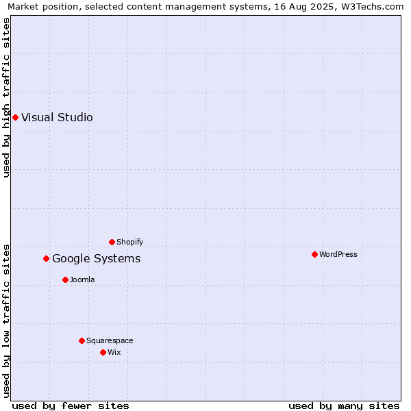 Market position of Google Systems vs. Visual Studio