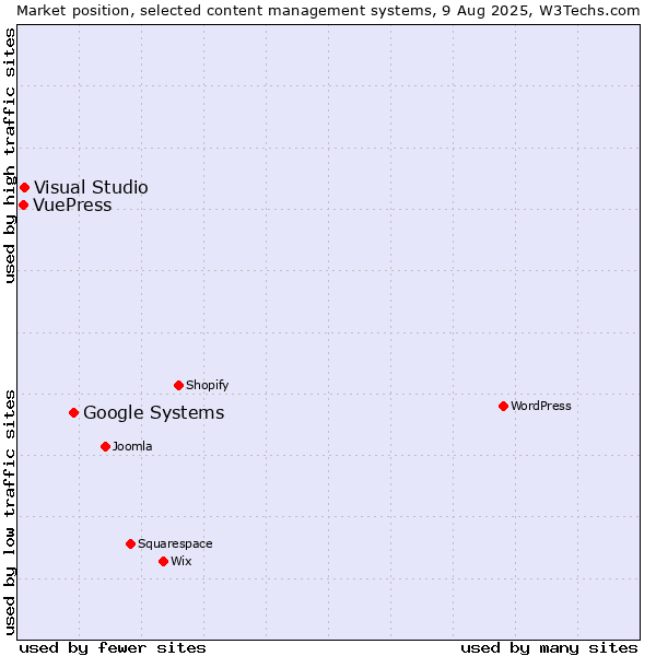 Market position of Google Systems vs. Visual Studio vs. VuePress