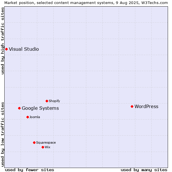 Market position of WordPress vs. Google Systems vs. Visual Studio