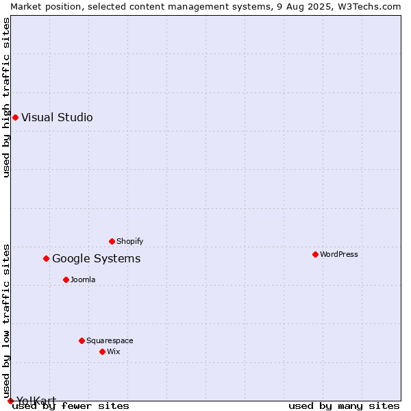 Market position of Google Systems vs. Visual Studio vs. Yo!Kart
