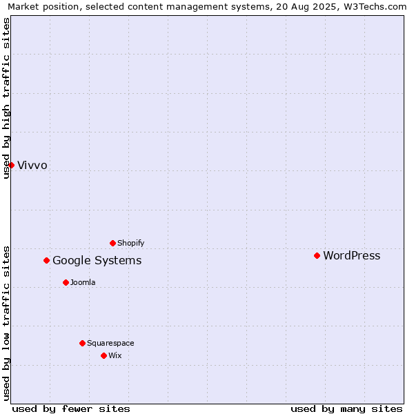 Market position of WordPress vs. Google Systems vs. Vivvo