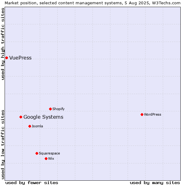 Market position of Google Systems vs. VuePress