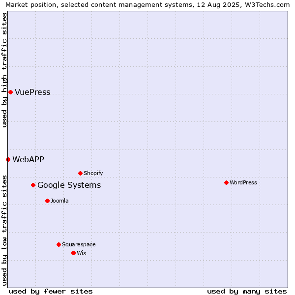 Market position of Google Systems vs. VuePress vs. WebAPP
