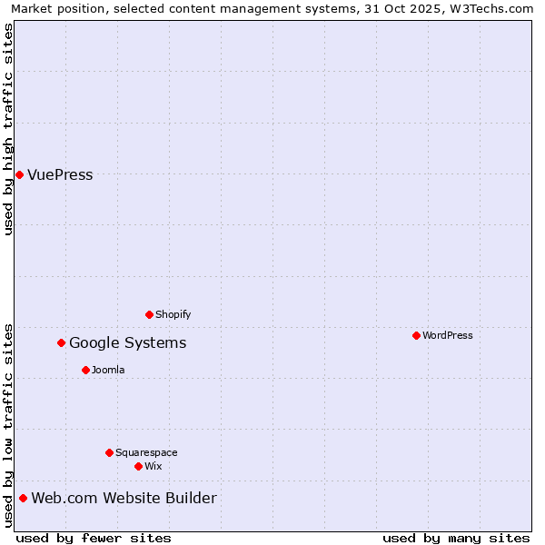 Market position of Google Systems vs. Web.com Website Builder vs. VuePress
