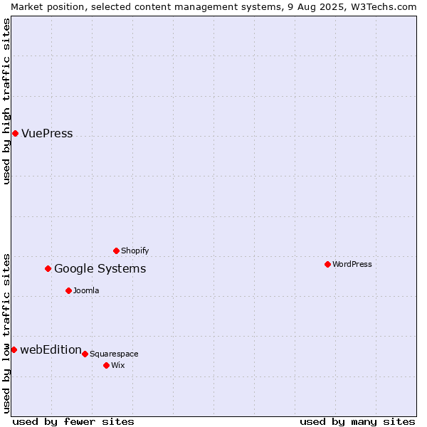Market position of Google Systems vs. VuePress vs. webEdition