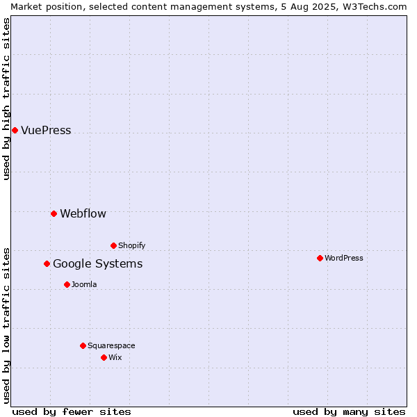 Market position of Webflow vs. Google Systems vs. VuePress