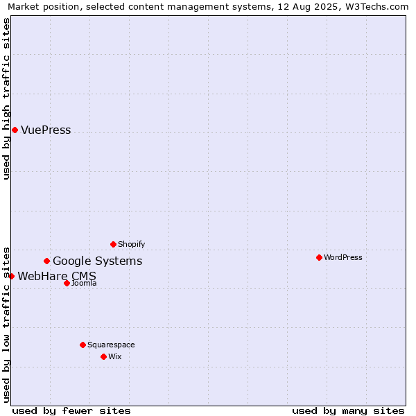 Market position of Google Systems vs. VuePress vs. WebHare CMS