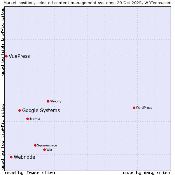 Market position of Google Systems vs. Webnode vs. VuePress
