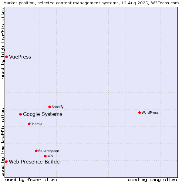 Market position of Google Systems vs. VuePress vs. Web Presence Builder