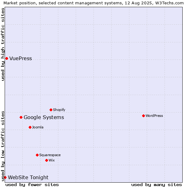 Market position of Google Systems vs. VuePress vs. WebSite Tonight