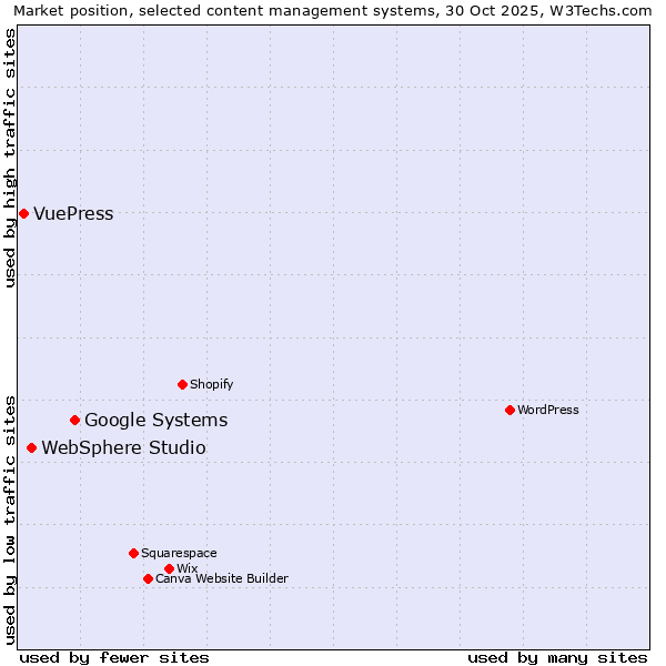 Market position of Google Systems vs. WebSphere Studio vs. VuePress