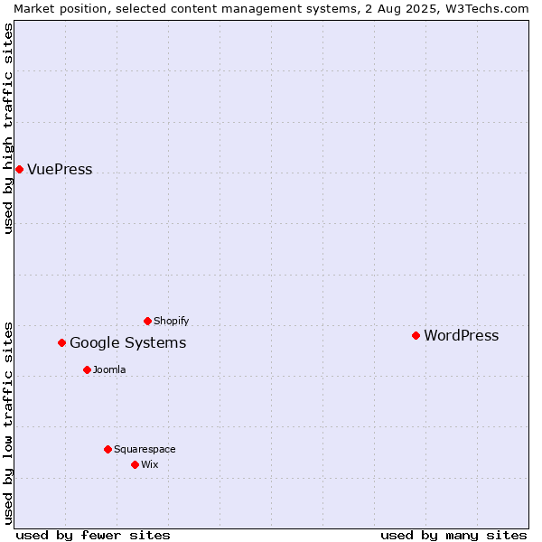 Market position of WordPress vs. Google Systems vs. VuePress