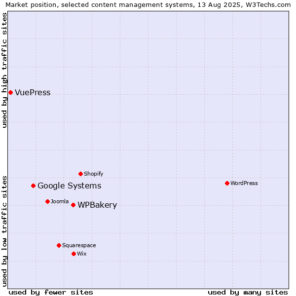 Market position of WPBakery vs. Google Systems vs. VuePress