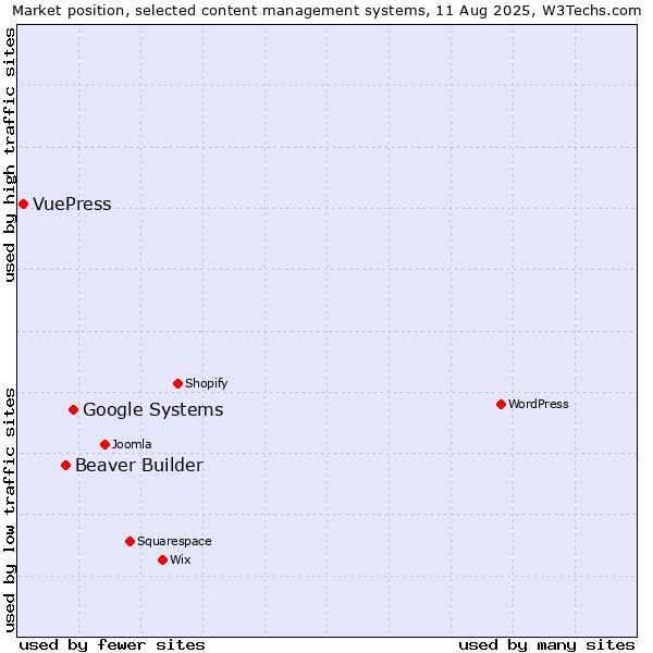 Market position of Google Systems vs. Beaver Builder vs. VuePress