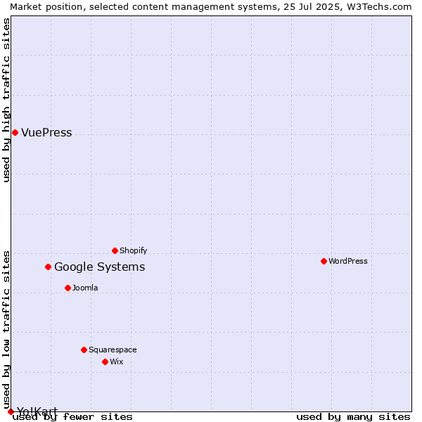 Market position of Google Systems vs. VuePress vs. Yo!Kart