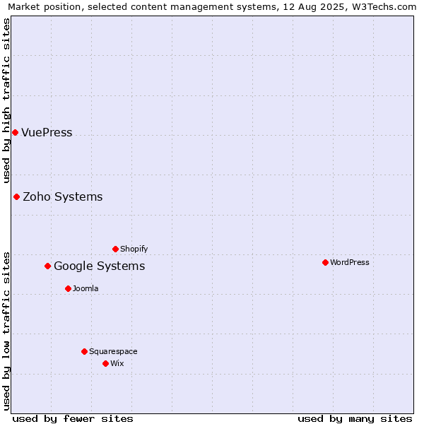 Market position of Google Systems vs. Zoho Systems vs. VuePress