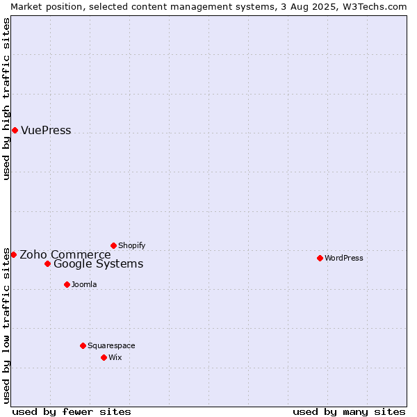 Market position of Google Systems vs. VuePress vs. Zoho Commerce