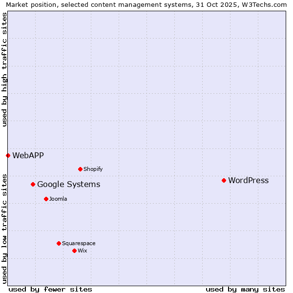 Market position of WordPress vs. Google Systems vs. WebAPP