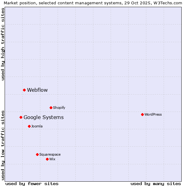 Market position of Webflow vs. Google Systems